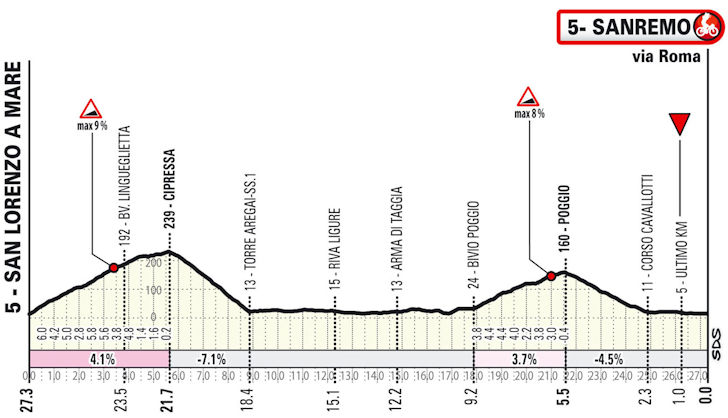 Milão-San Remo 2026: Perfil do final da prova