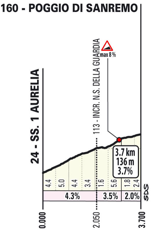 Milão-San Remo 2026: Perfiol Poggio