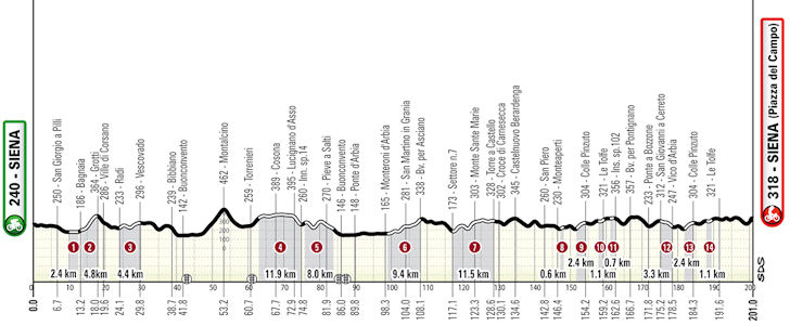 Perfil da Strade Bianche 2026