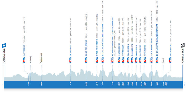 E3 Saxo Classic 2026: Perfil da Prova