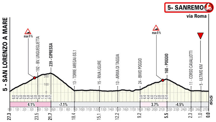 Milão-San Remo Feminino 2026: Perfil da Prova