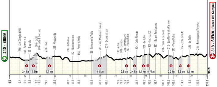 Strade Bianche Feminino 2026: Perfil