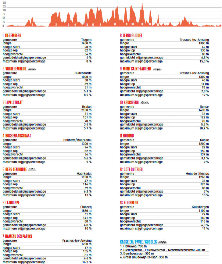 Kuurne-Brussel-Kuurne 2026: perfil e subidas