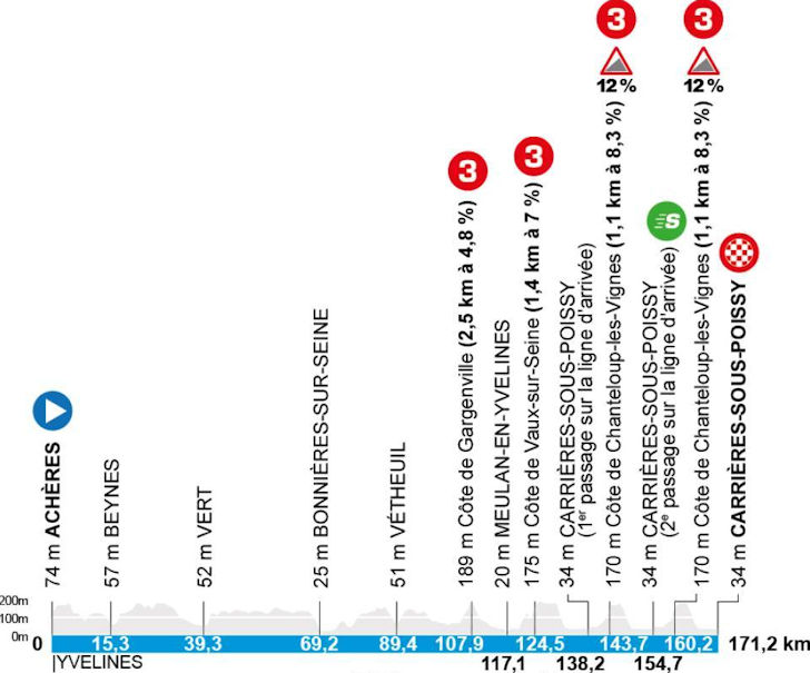 Etapa 1: Achères – Carrières-sous-Poissy (171,2 km)