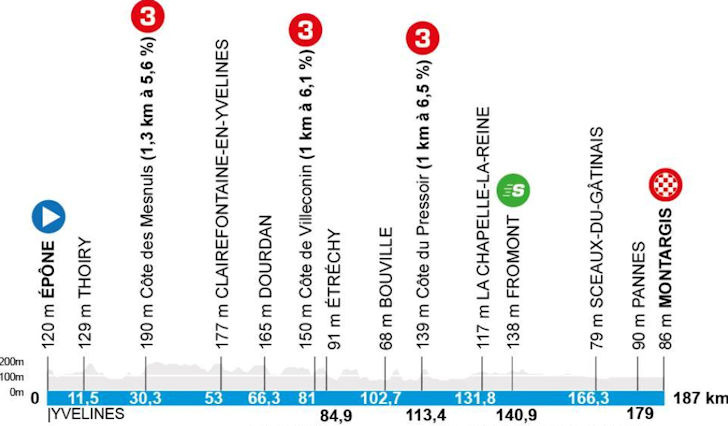 Etapa 2: Épône – Montargis (187 km)