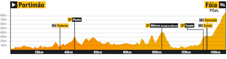 Volta ao Algarve 2026 - Etapa 02