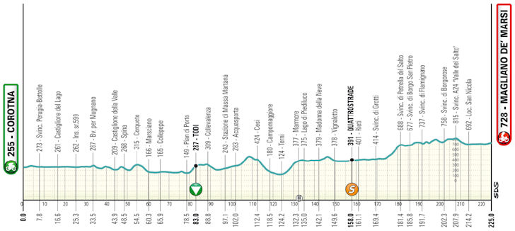Etapa 3 — Cortona a Magliano de' Marsi, 225 km | 11 de março
