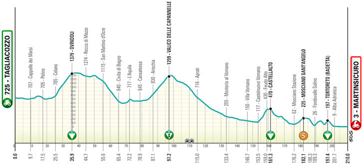 Etapa 4 — Tagliacozzo a Martinsicuro, 210 km | 12 de março