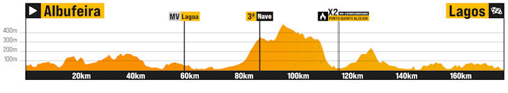 Volta ao Algarve 2026 - Etapa 04