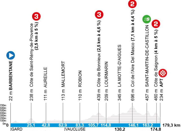 Etapa 6: Barbentane – Apt (179,3 km)