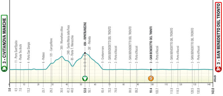 Etapa 7 — Civitanova Marche a San Benedetto del Tronto, 143 km | 15 de março