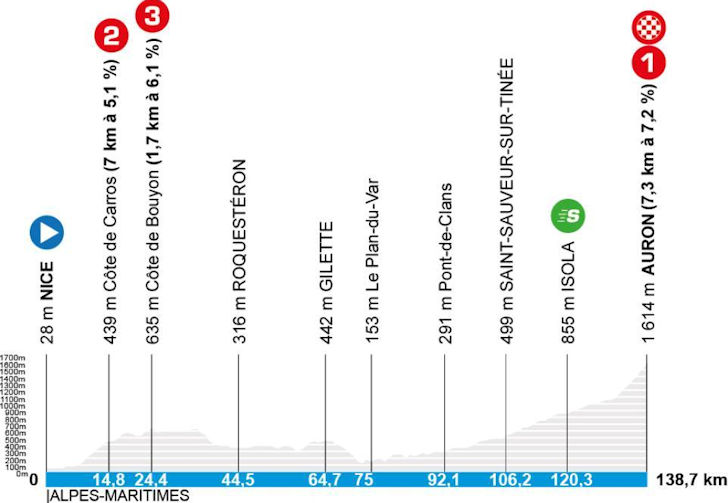 Etapa 7: Nice – Auron (138,7 km)