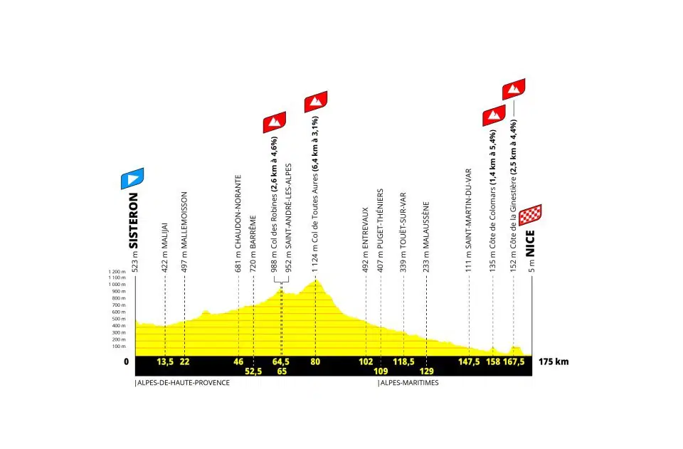 Etapa 8 — Sisteron > Nice (8 de agosto, 175 km — A Mais Longa)