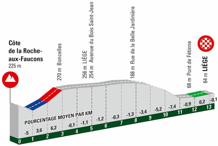 Perfil dos últimos quilômetros