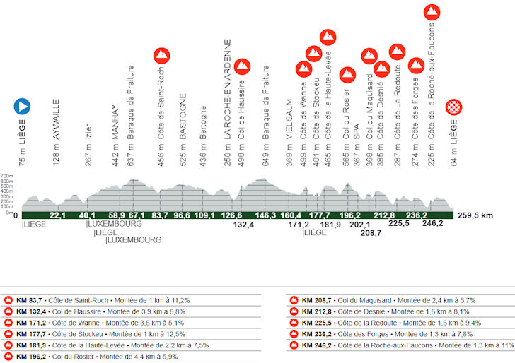 O Perfil da Liège-Bastogne-Liège 2026