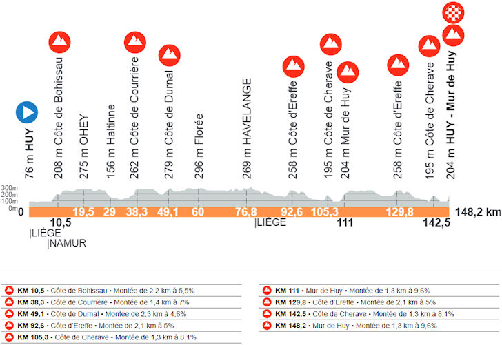 O perfil da Flèche Wallonne 2026 Feminino