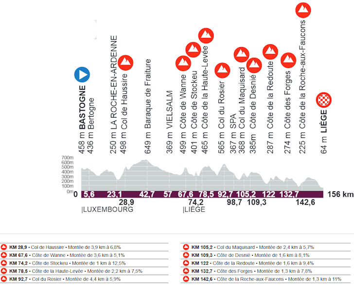 Perfil da Liège-Bastogne-Liège 2026 Feminino