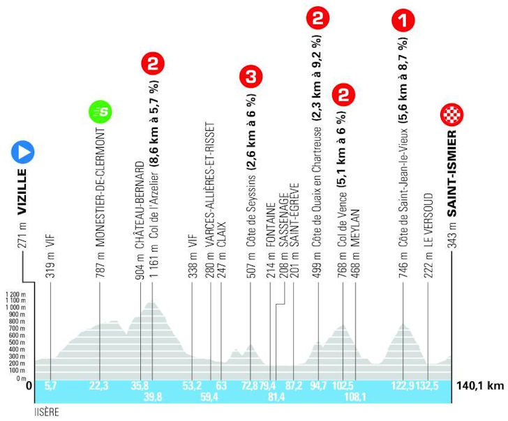 Etapa 1: Vizille → Saint-Ismier (140,1 km)