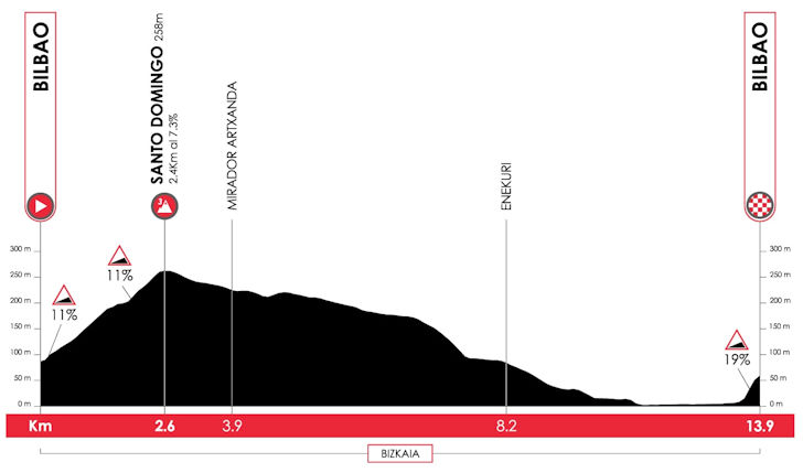 Etapa 1 — 6 de abril: Bilbao a Bilbao (13,9 km — Contrarrelógio Individual)