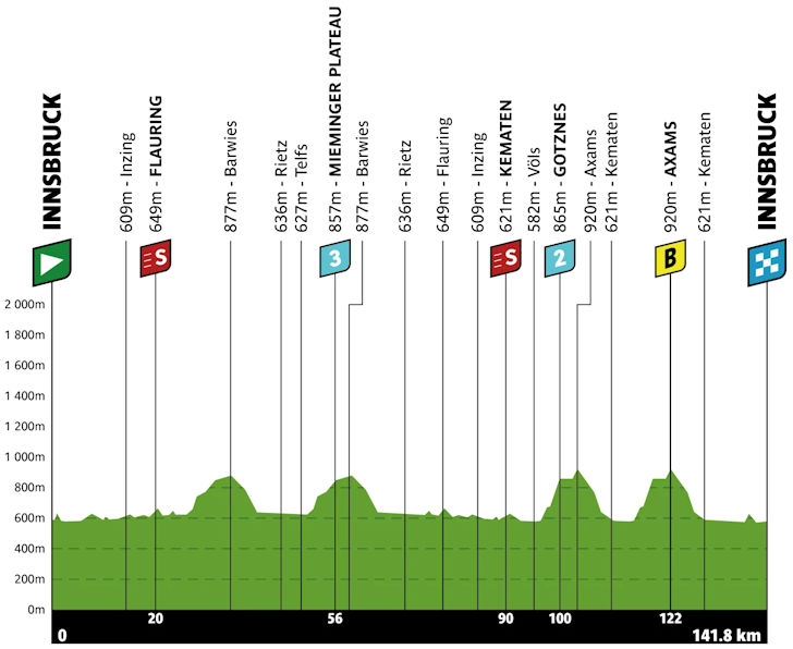 Etapa 1 — Segunda-feira, 20 de abril: Innsbruck → Innsbruck (144,3 km)