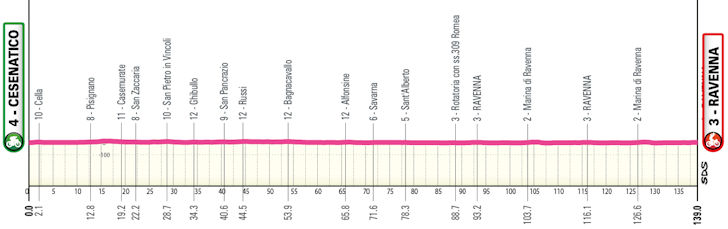 Etapa 1 — Cesenatico › Ravenna (139 km) | 30 de maio