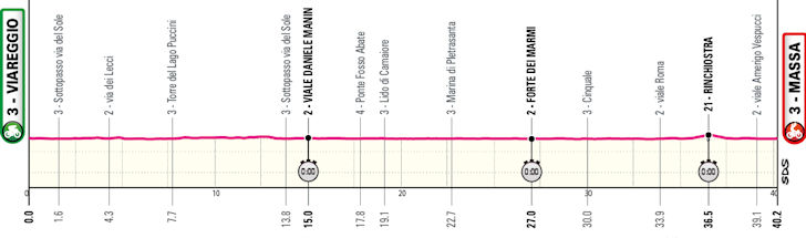 Etapa 10 – Contra-relógio da costa toscana (40,2 km)