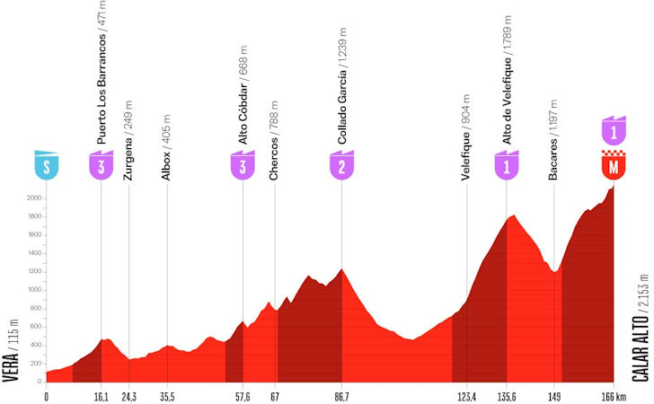 Etapa 12 - 3 set: Vera – Calar Alto, 166,5 km