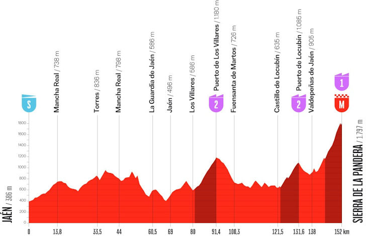 Etapa 14 - 5 set - Jaén – Sierra de La Pandera - 152,7 km