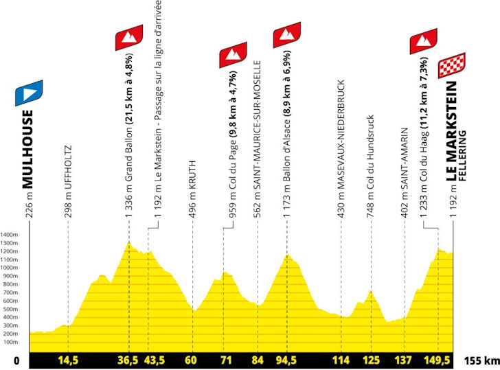 Etapa 14 — 18 de julho | Mulhouse → Le Markstein Fellering (155 km)
