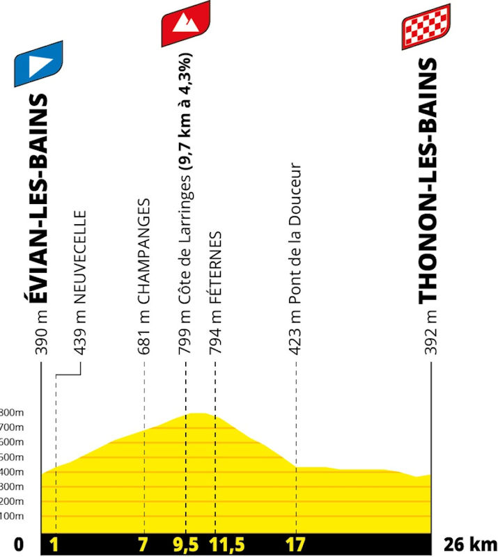 Etapa 16 — 21 de julho | Evian-les-Bains → Thonon-les-Bains (26 km — Contrarrelógio Individual)
