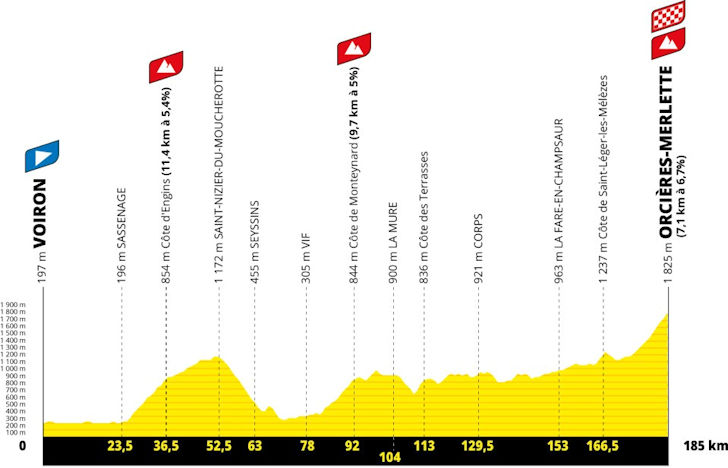 Etapa 18 — 23 de julho | Voiron → Orcières-Merlette (185 km)
