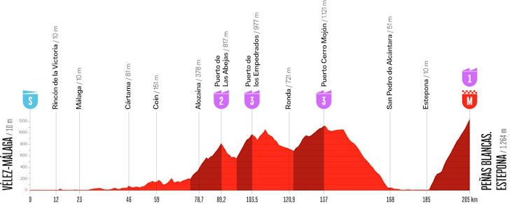 Etapa 19 — Vélez-Málaga a Peñas Blancas (205,1 km)