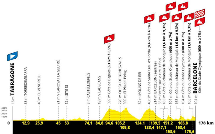 Etapa 2 — 5 de julho | Tarragona → Barcelona (182 km)