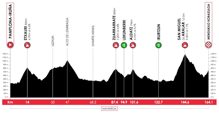 Etapa 2 — 7 de abril: Pamplona-Iruña a Cuevas de Mendukilo (164,1 km)