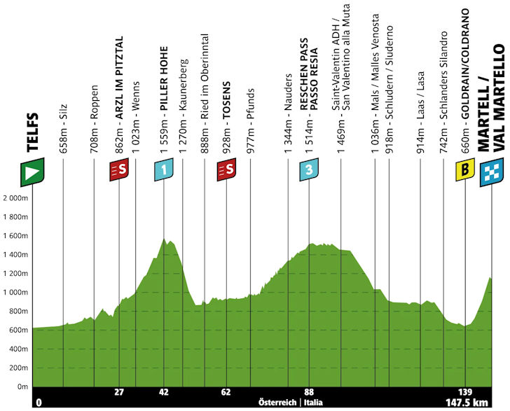 Etapa 2 — Terça-feira, 21 de abril: Telfs → Martell/Val Martello (147,5 km)