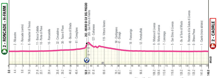 Etapa 2 — Roncade H-Farm › Caorle (146 km) | 31 de maio