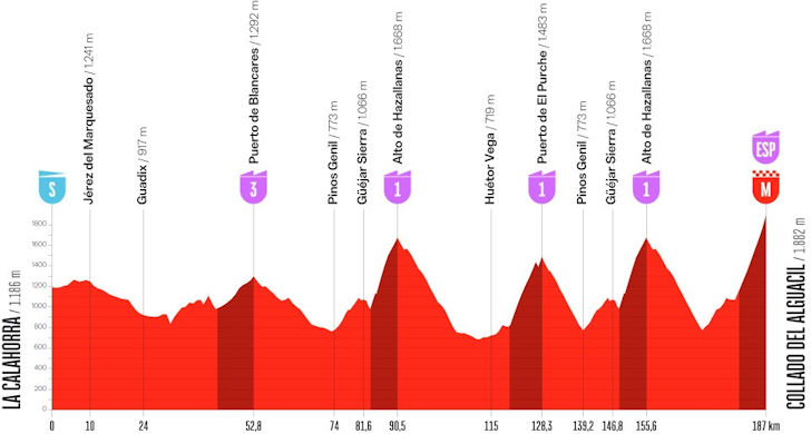 Etapa 20 — La Calahorra ao Collada de Alguacil (206,7 km)