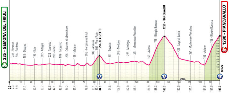 Etapa 20 – Piancavallo x 2 (199 km)