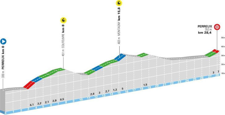 Etapa 3: Perreux → Perreux — Contrarrelógio por Equipes (28,4 km)