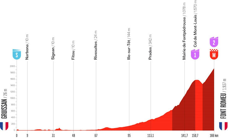 Etapa 3 - 24 ago - Gruissan – Font Romeu
166,7 km