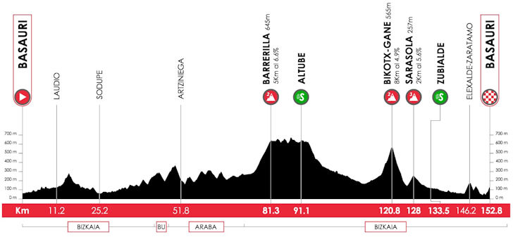 Etapa 3 — 8 de abril: Basauri a Basauri (152,8 km)