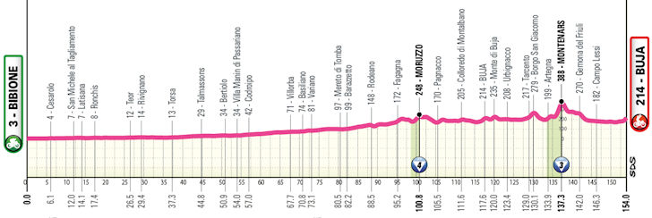 Etapa 3 — Bibione › Buja (154 km) | 1 de junho