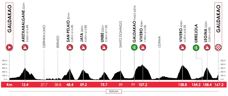 Etapa 4 — 9 de abril: Galdakao a Galdakao (167,2 km)