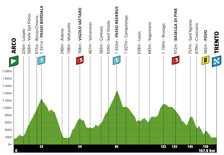 Etapa 4 — Quinta-feira, 23 de abril: Arco → Trento