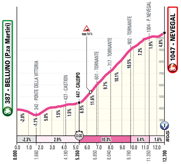Etapa 4 — Belluno › Nevegal Tudor ITT (12,7 km) | 2 de junho