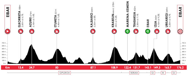 Etapa 5 — 10 de abril: Eibar a Eibar (176,2 km) — Etapa Rainha