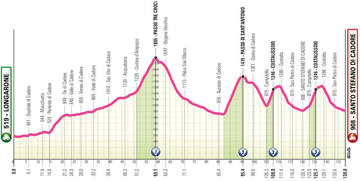 Etapa 5 — Longarone › Santo Stefano di Cadore (138 km) | 3 de junho