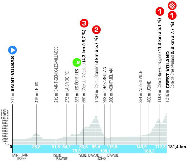 Etapa 6: Saint-Vulbas → Crest-Voland (181,4 km) — A corrida começa de verdade