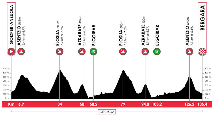 Etapa 6 — 11 de abril: Goizper-Antzuola a Bergara (135,2 km)
