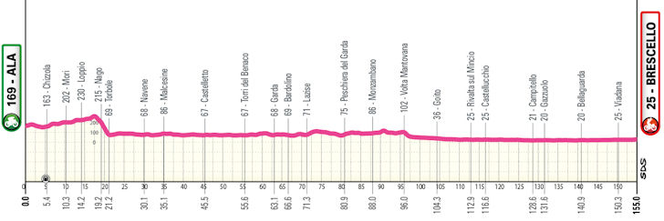 Etapa 6 — Ala › Brescello (155 km) | 4 de junho